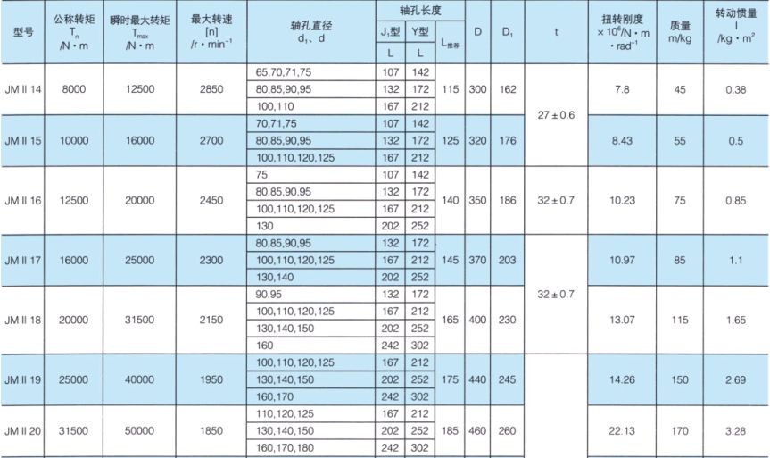 JMII 型膜片联轴器