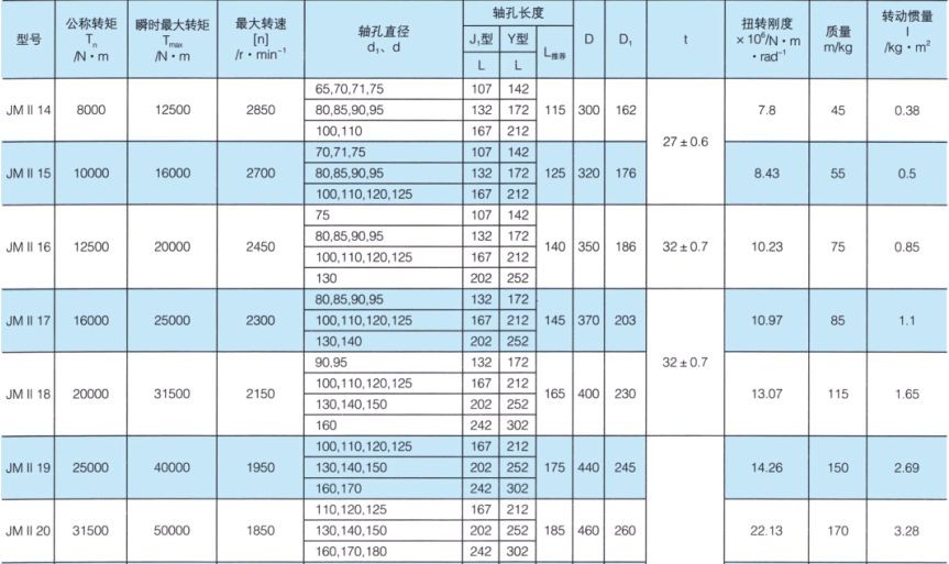 JMII 型膜片联轴器