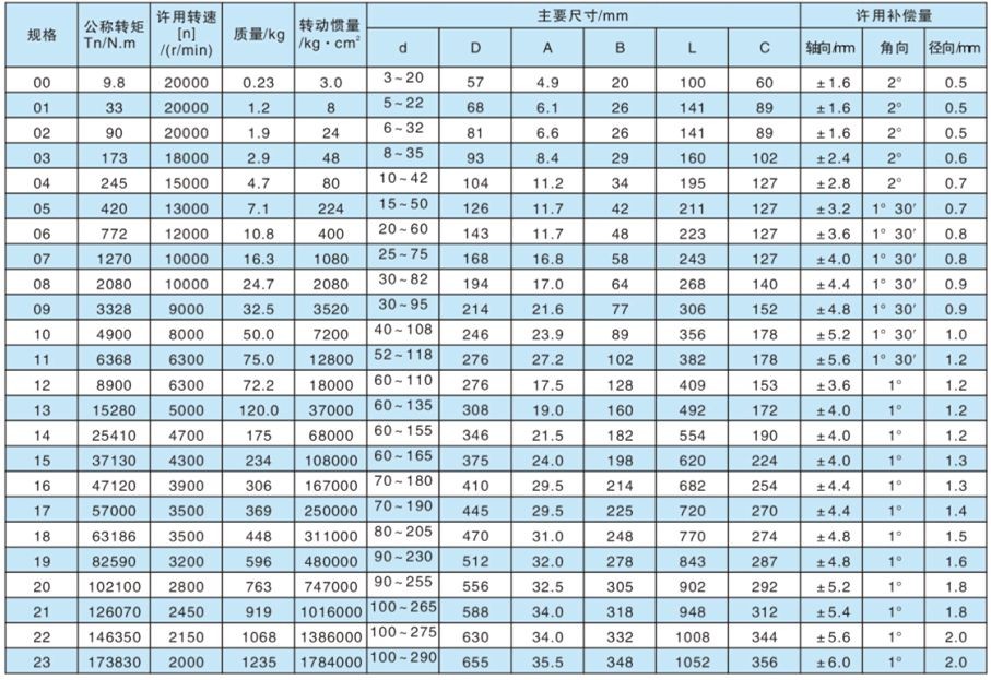 SJM型键联接双型弹性膜片联轴器