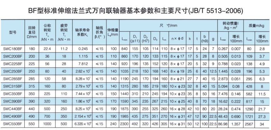 SWC-BF型标准伸缩法兰式万向联轴器