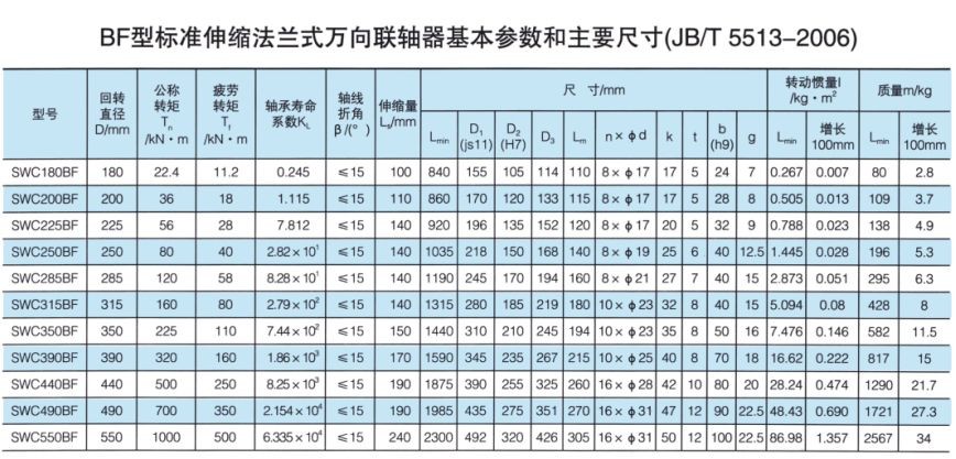 SWC-BF型标准伸缩法兰式万向联轴器