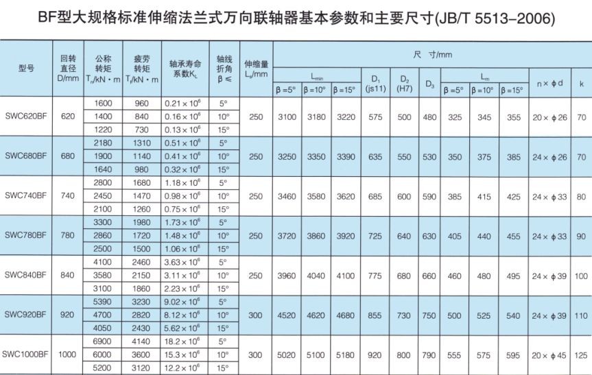 SWC-BF型大规格标准伸缩法兰式万向联轴器