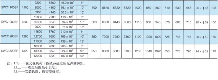 SWC-BF型大规格标准伸缩法兰式万向联轴器