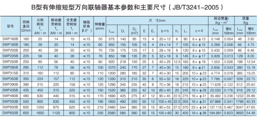 SWP-B型有伸缩短型万向联轴器