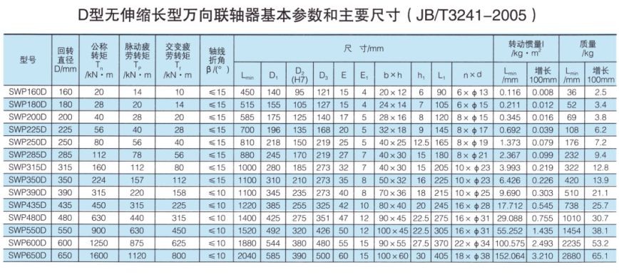 SWP-D型无伸缩长型万向联轴器