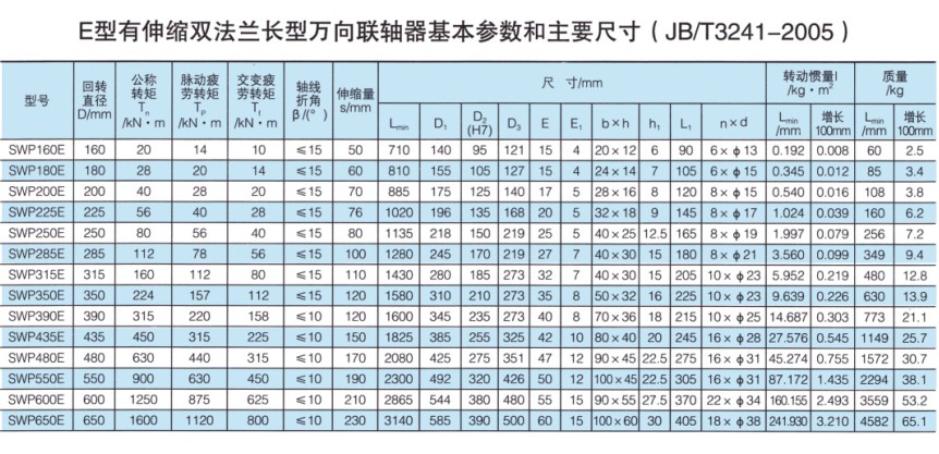 SWP-E型有伸缩双法兰长型万向联轴器