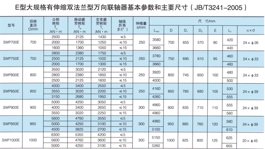 SWP-E型有伸缩双法兰长型万向联轴器