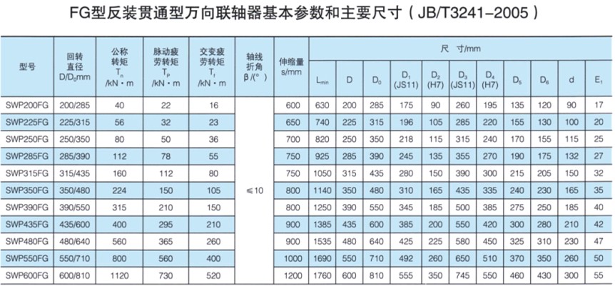 SWP-FG型反装贯通型万向联轴器