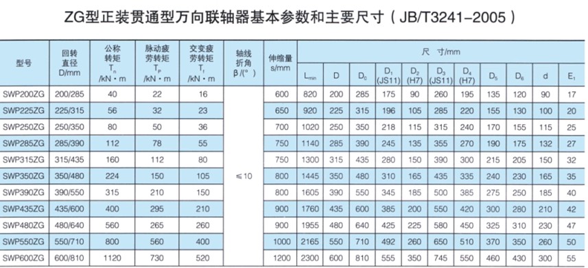 SWP-ZG型正装贯通型万向联轴器