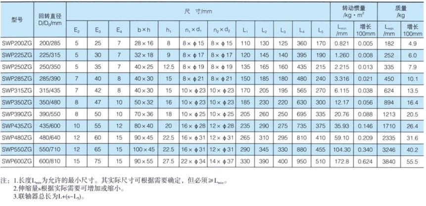 SWP-ZG型正装贯通型万向联轴器