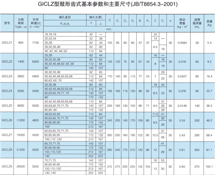 GICLZ接中间轴型鼓形齿式联轴器