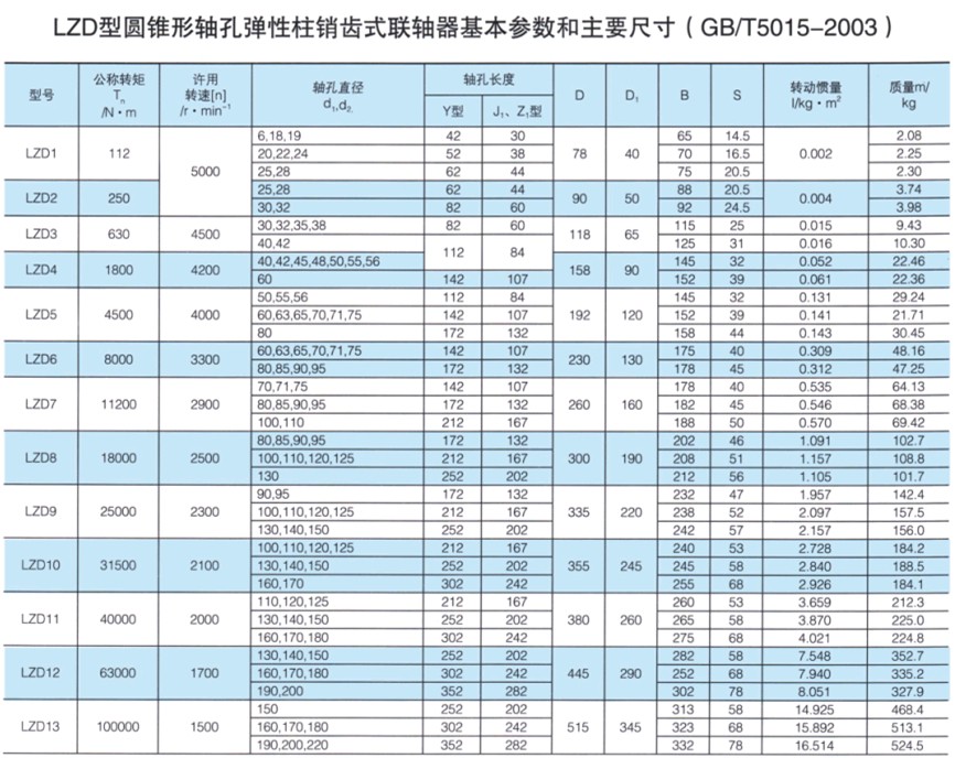 LZD型圆锥形轴孔弹性柱销齿式联轴器