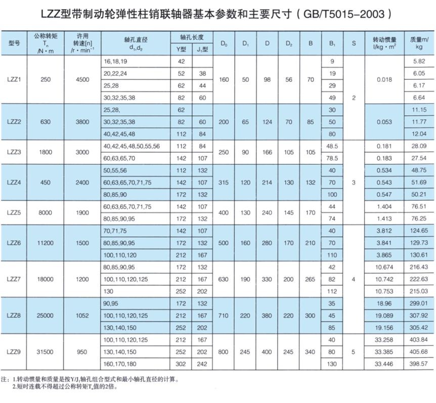 LZZ型带制动轮弹性柱销联轴器