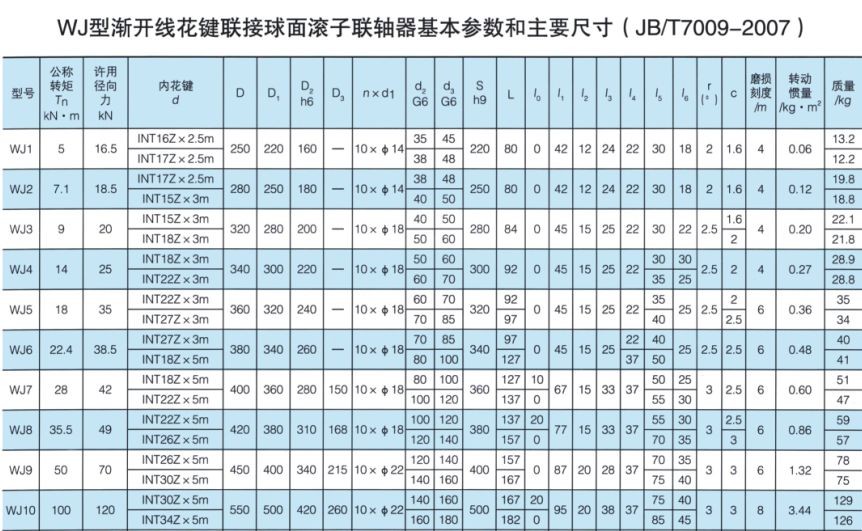 WJ型渐开线花键联接球面滚子联轴器