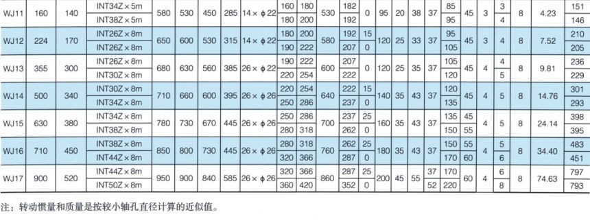 WJ型渐开线花键联接球面滚子联轴器