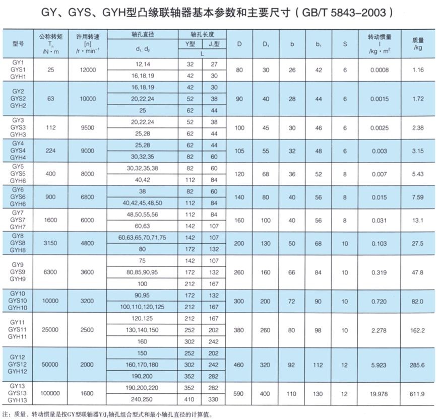 GY、GYS、GYH型凸缘联轴器