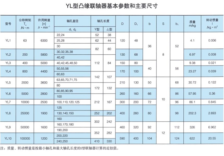 YL型凸缘联轴器